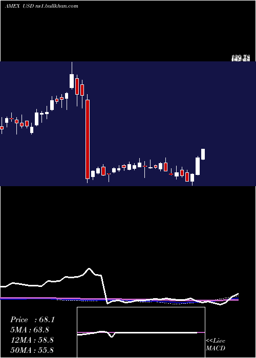  weekly chart UltraSemiconductors