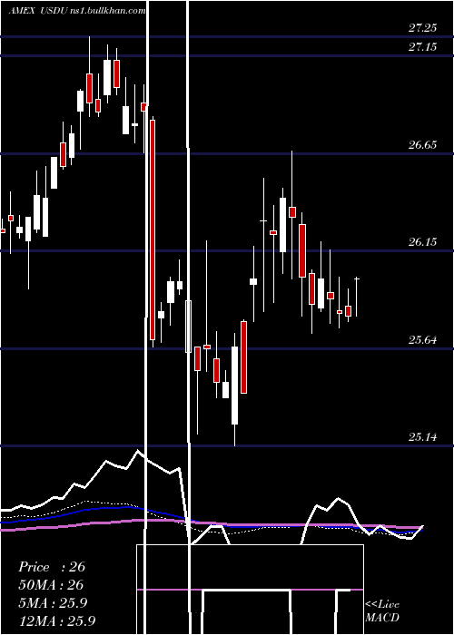  weekly chart WisdomtreeBloomberg