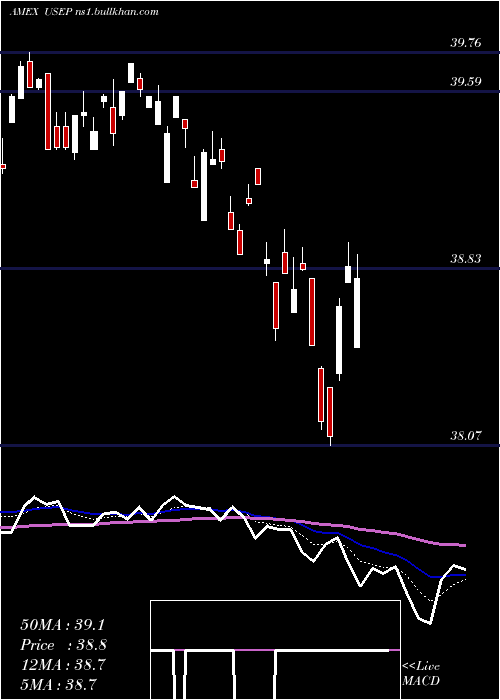  Daily chart InnovatorS