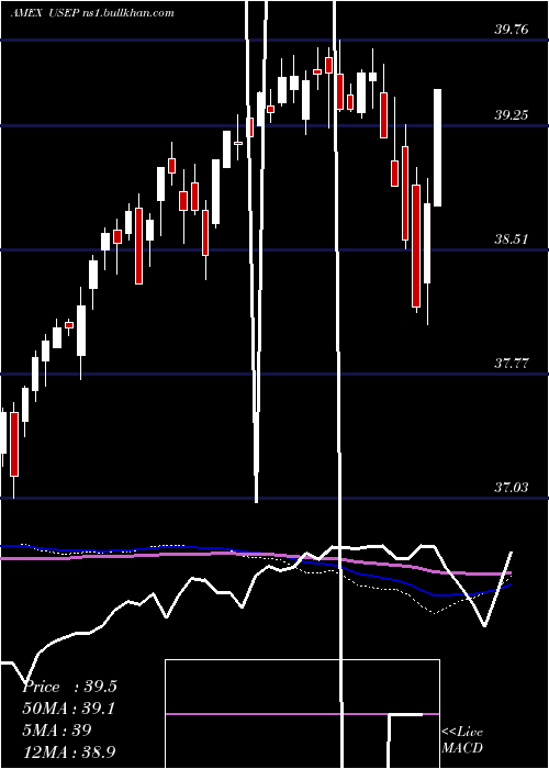  weekly chart InnovatorS