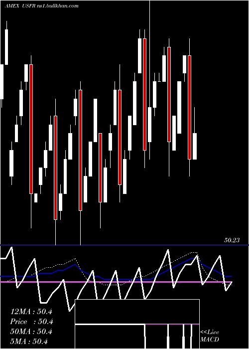  weekly chart WisdomtreeBloomberg