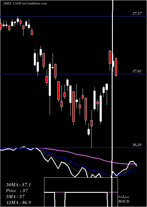  Daily chart BroadUsd