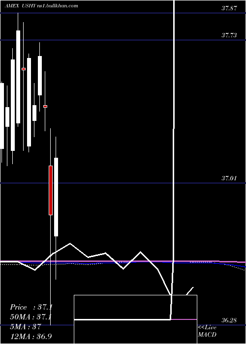  monthly chart BroadUsd