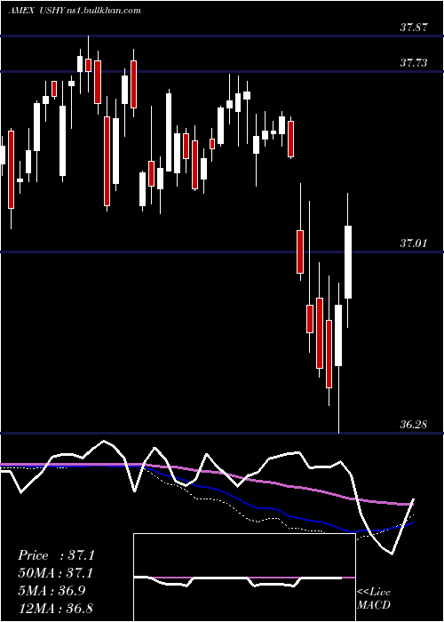  weekly chart BroadUsd