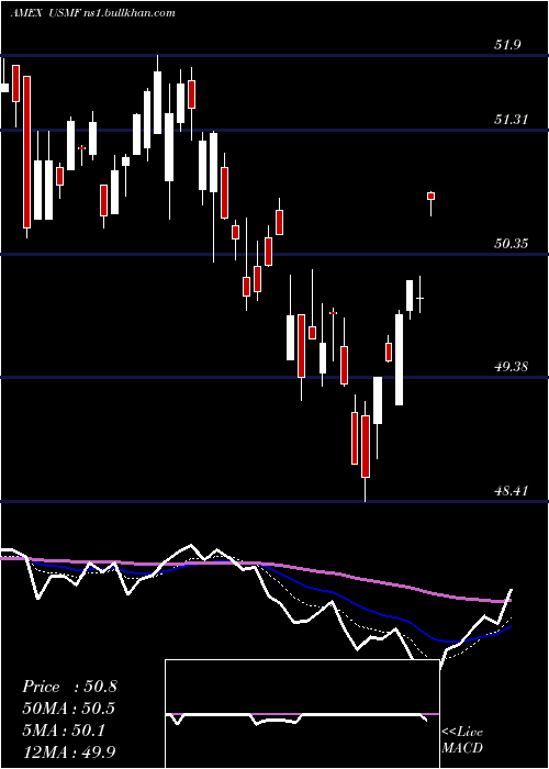  Daily chart WisdomtreeU