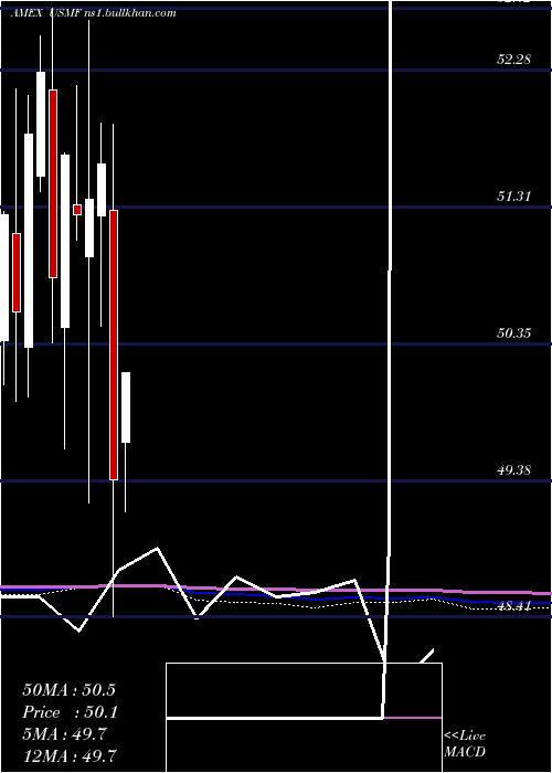  monthly chart WisdomtreeU