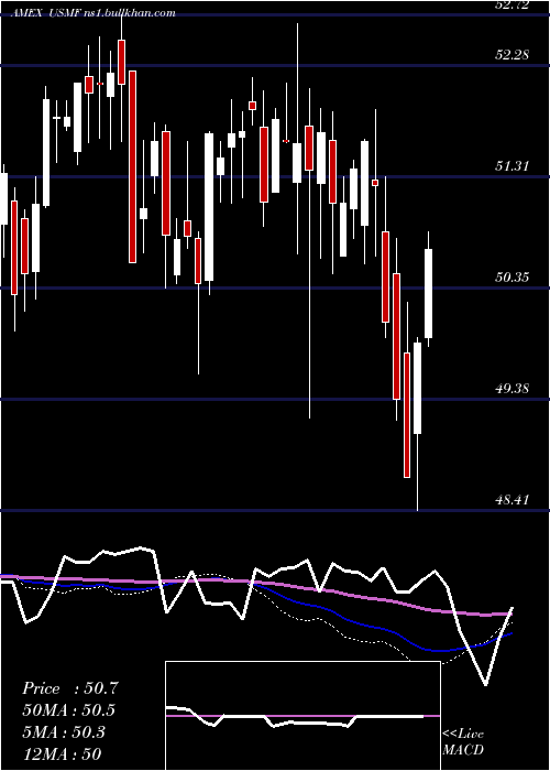  weekly chart WisdomtreeU
