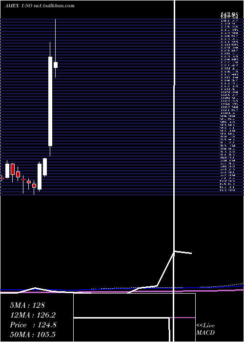  monthly chart UsOil