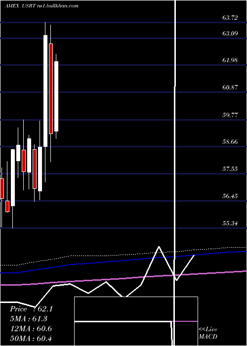  monthly chart UsReit