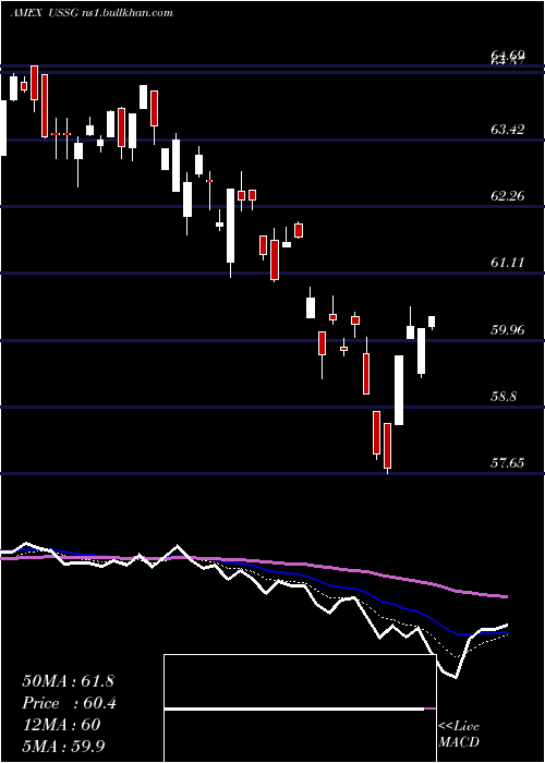  Daily chart XtrackersMsci