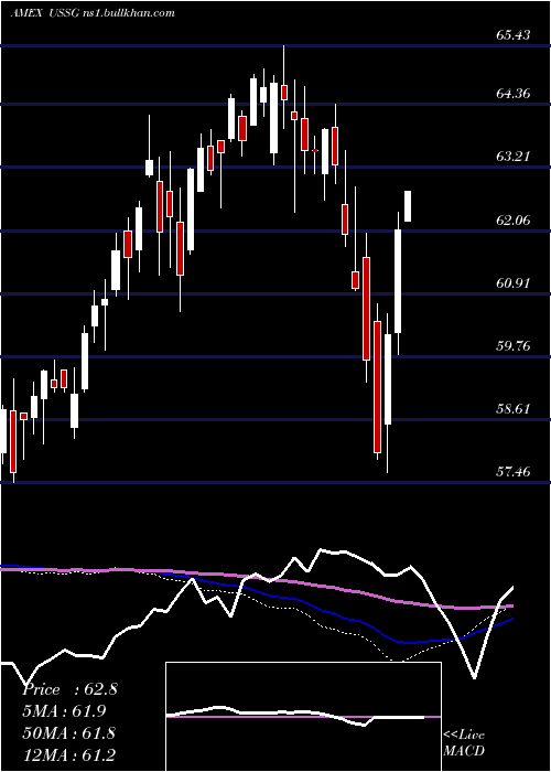  weekly chart XtrackersMsci