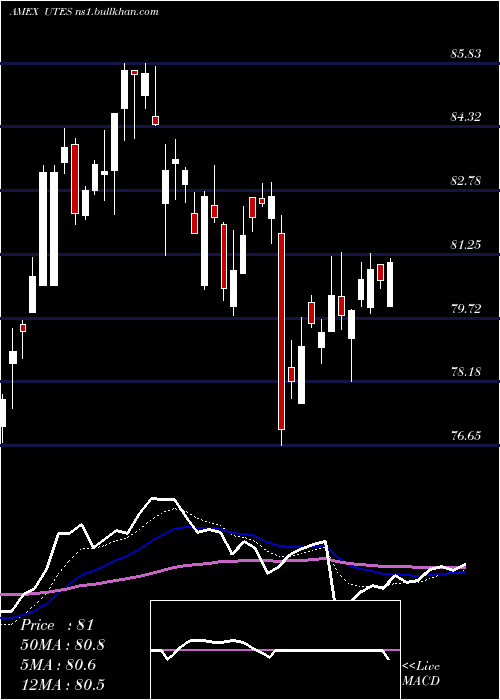  Daily chart ReavesUtilities