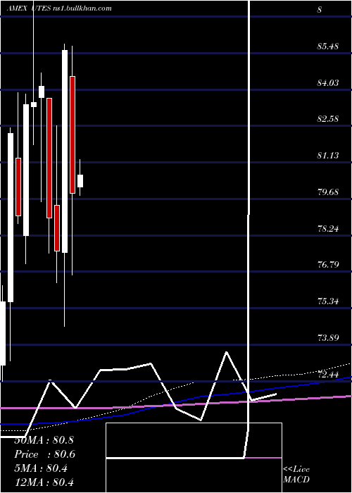  monthly chart ReavesUtilities