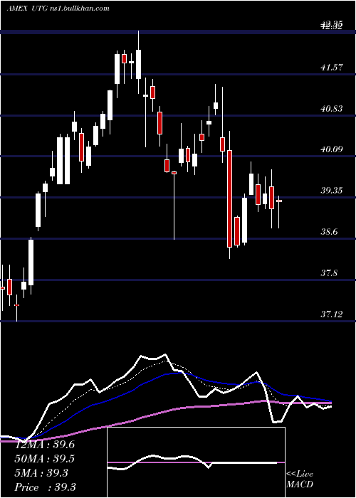  Daily chart ReavesUtility