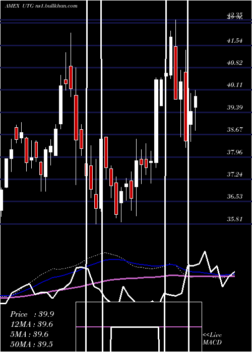  weekly chart ReavesUtility