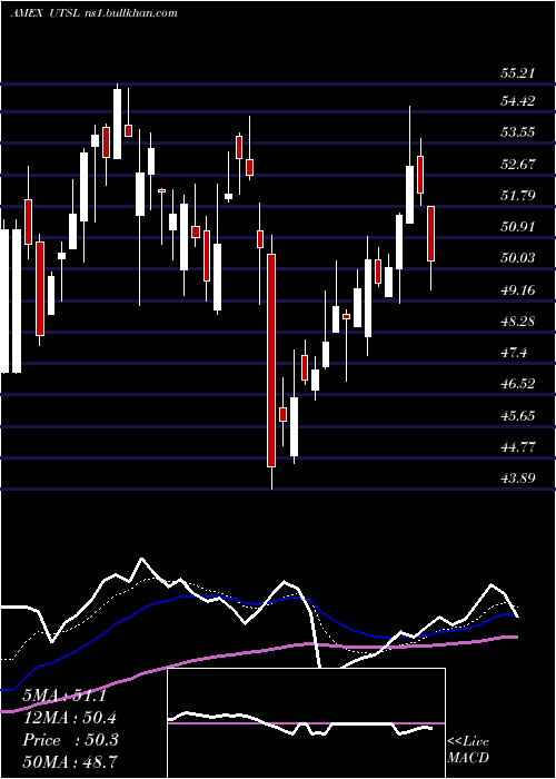  Daily chart UtilitiesBull