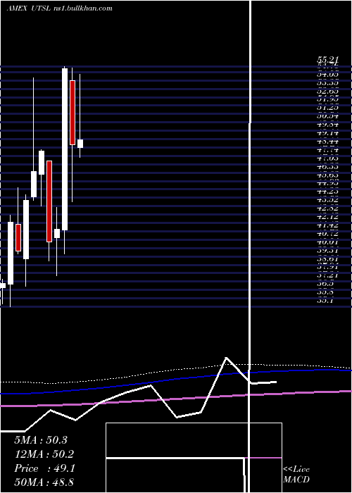  monthly chart UtilitiesBull