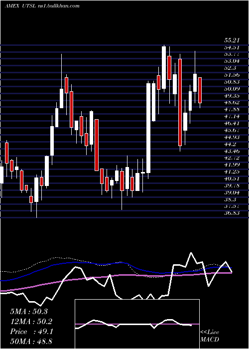  weekly chart UtilitiesBull