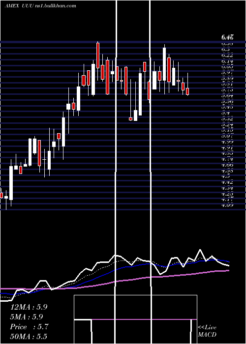  Daily chart UniversalSecurity