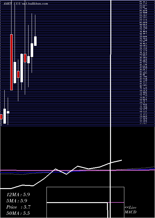  monthly chart UniversalSecurity