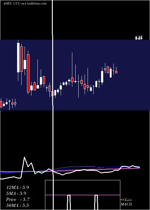  weekly chart UniversalSecurity