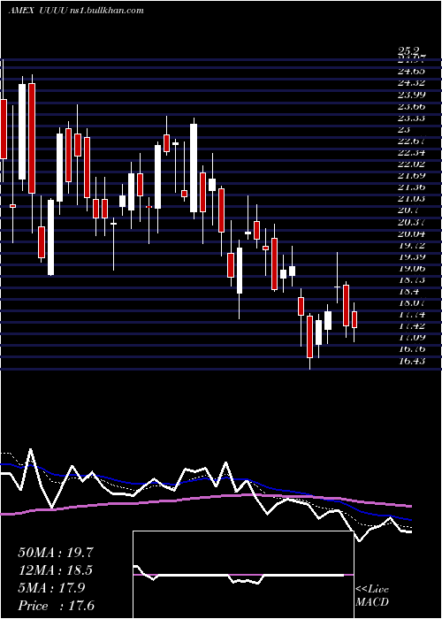  Daily chart EnergyFuels