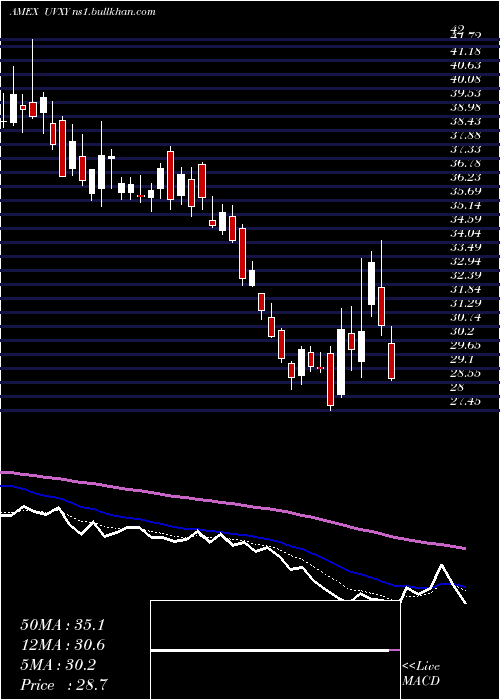  Daily chart UltraVix
