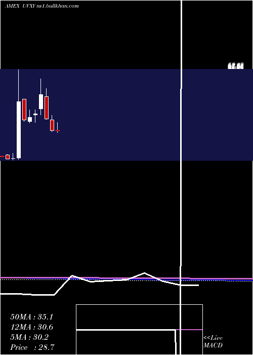  monthly chart UltraVix
