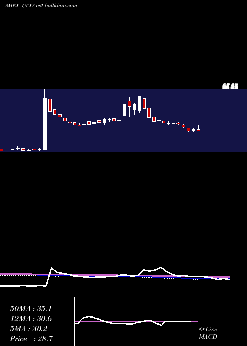  weekly chart UltraVix
