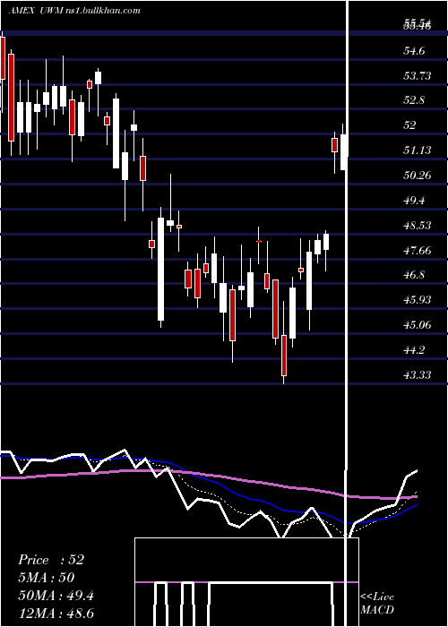  Daily chart UltraRussell