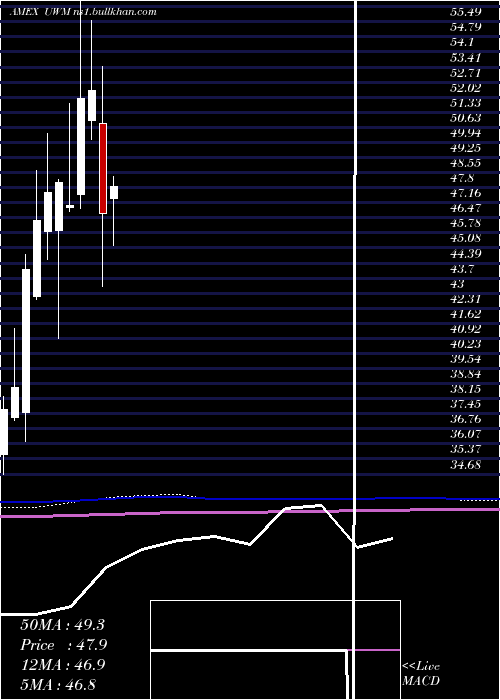  monthly chart UltraRussell