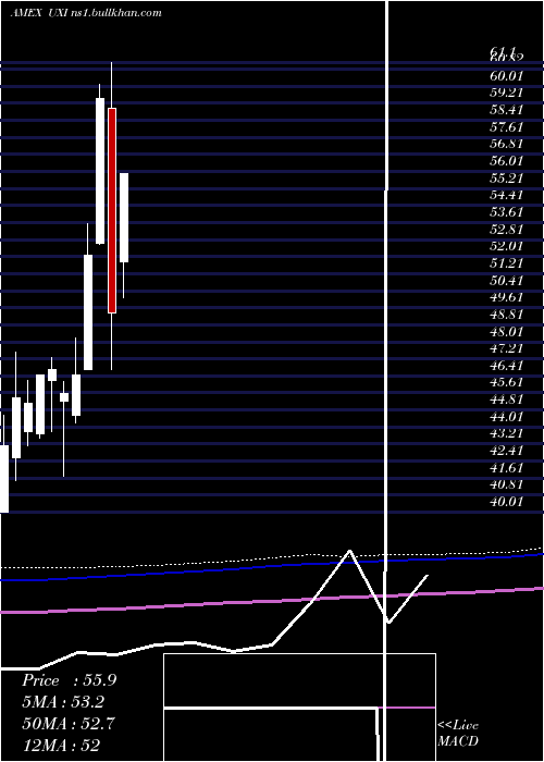  monthly chart UltraIndustrials