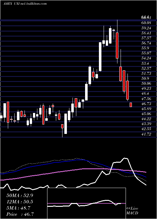  weekly chart UltraIndustrials