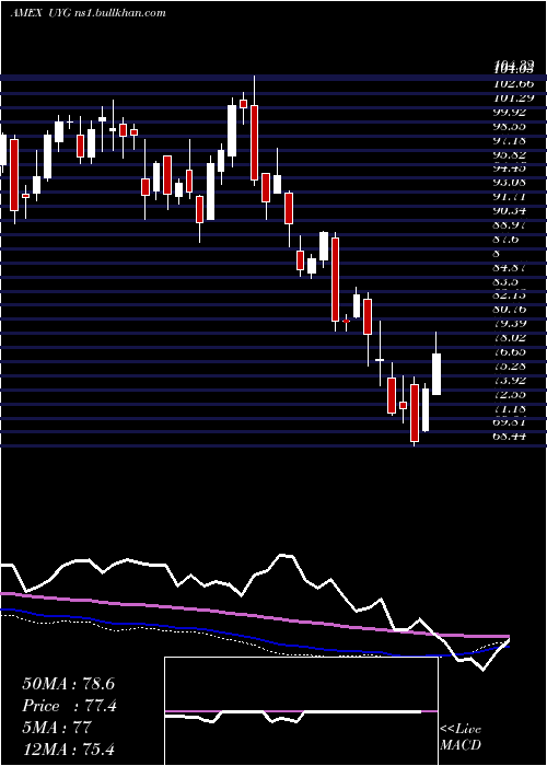  weekly chart UltraFinancials