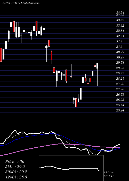  Daily chart UltraBasic