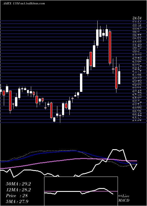  weekly chart UltraBasic