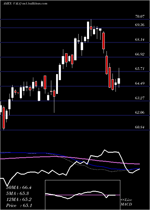  weekly chart AmericanCentury