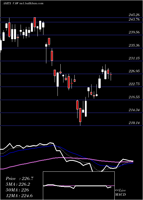  Daily chart MaterialsEtf