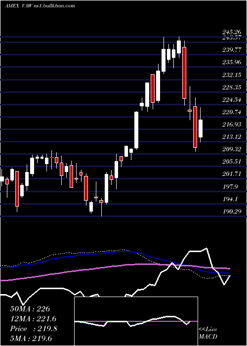  weekly chart MaterialsEtf