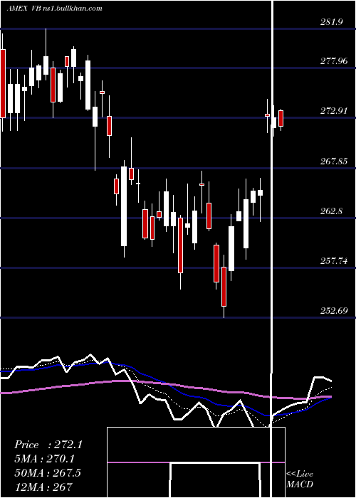  Daily chart SmallcapEtf