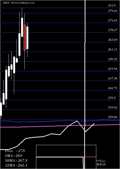  monthly chart SmallcapEtf