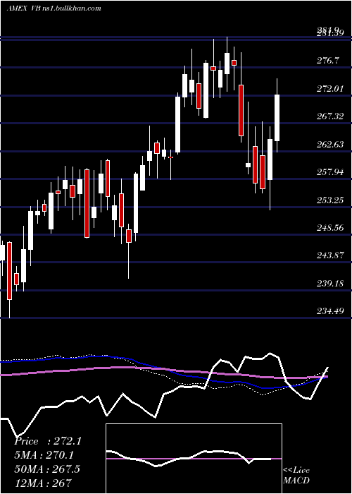  weekly chart SmallcapEtf