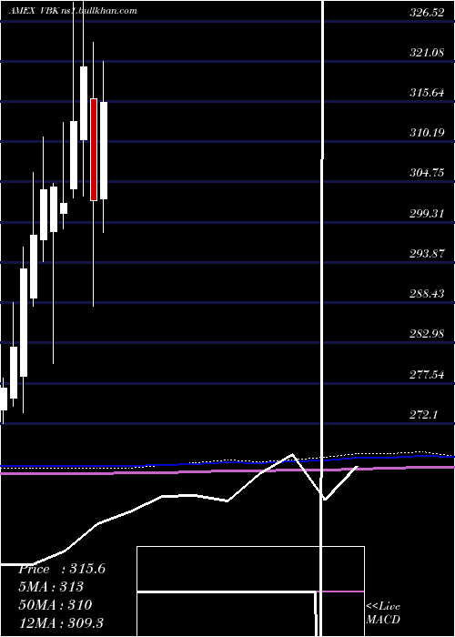  monthly chart SmallcapGrowth
