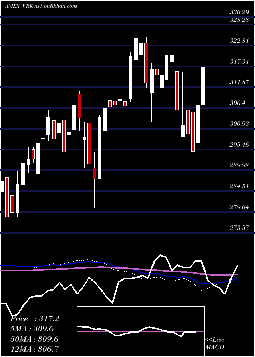  weekly chart SmallcapGrowth
