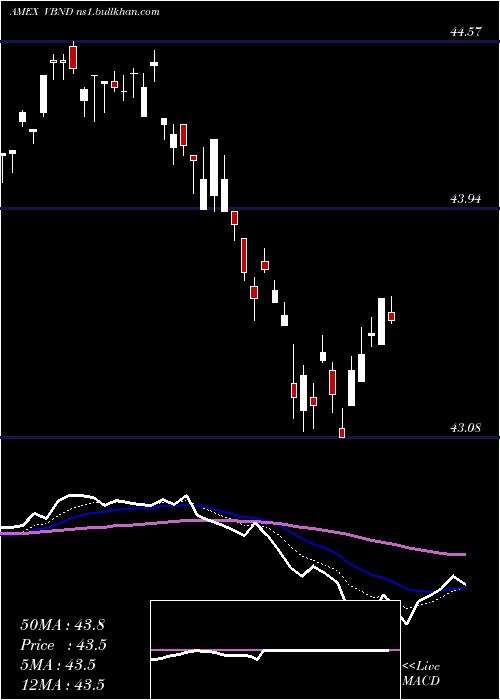  Daily chart VidentCore