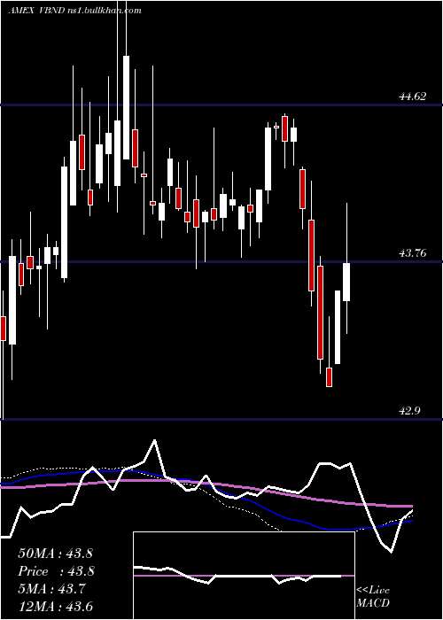  weekly chart VidentCore