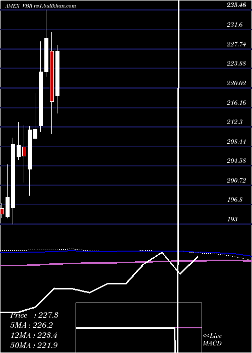  monthly chart SmallcapValue