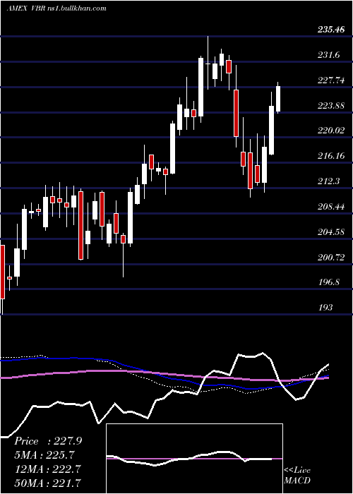  weekly chart SmallcapValue