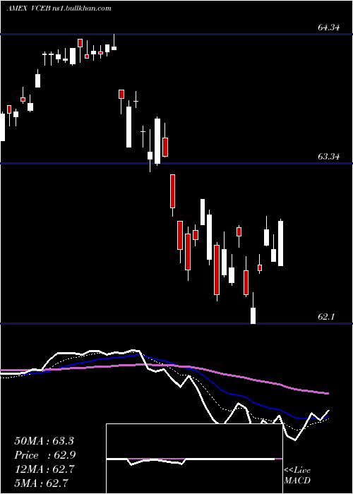  Daily chart VanguardWorld