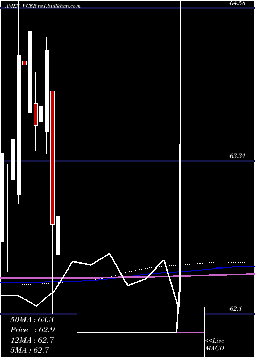  monthly chart VanguardWorld